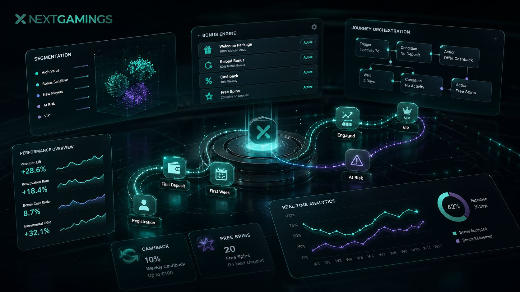Connected retention tools and engagement dashboard for operators